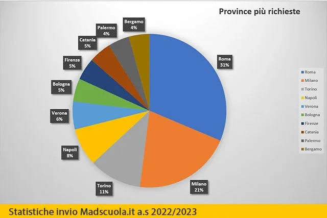 Immagine dell’articolo Le province migliori dove inviare una MAD 2021
