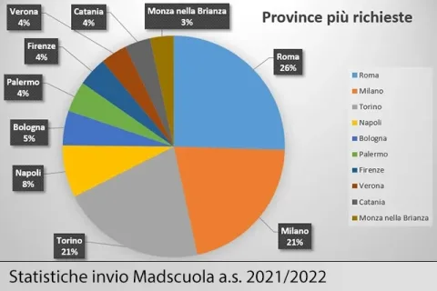 Le province migliori dove inviare una MAD 2022