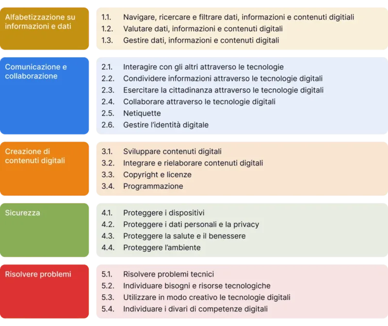 Contenuto del piano formativo di Certificazione Internazionale di Alfabetizzazione Digitale